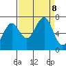Yaquina Bay tide chart for Sunday, September 8, 2024