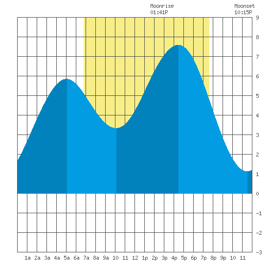 Yaquina Bay tide chart for Monday, September 9, 2024