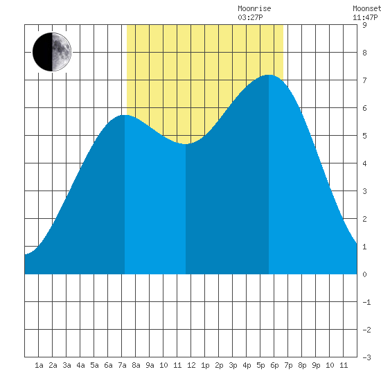 Yaquina Bay tide chart for Thursday, October 10, 2024