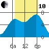 Yaquina Bay tide chart for Thursday, October 10, 2024