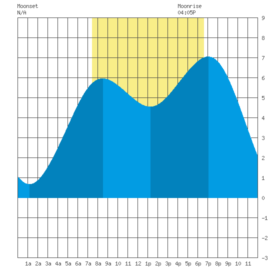 Yaquina Bay tide chart for Friday, October 11, 2024