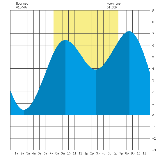 Yaquina Bay tide chart for Saturday, October 12, 2024