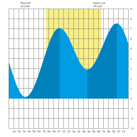 Yaquina Bay tide chart for Sunday, October 13, 2024