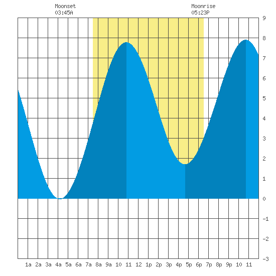 Yaquina Bay tide chart for Monday, October 14, 2024