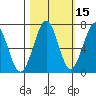 Yaquina Bay tide chart for Tuesday, October 15, 2024