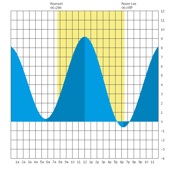 Yaquina Bay tide chart for Wednesday, October 16, 2024