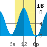 Yaquina Bay tide chart for Wednesday, October 16, 2024