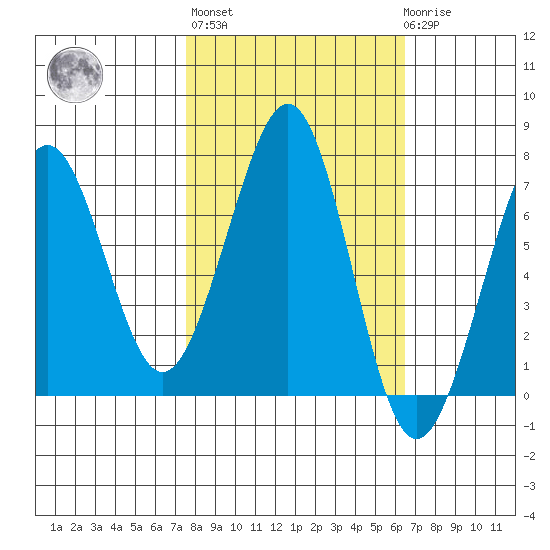 Yaquina Bay tide chart for Thursday, October 17, 2024