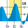 Yaquina Bay tide chart for Friday, October 18, 2024