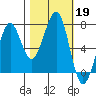 Yaquina Bay tide chart for Saturday, October 19, 2024