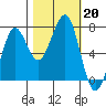 Yaquina Bay tide chart for Sunday, October 20, 2024