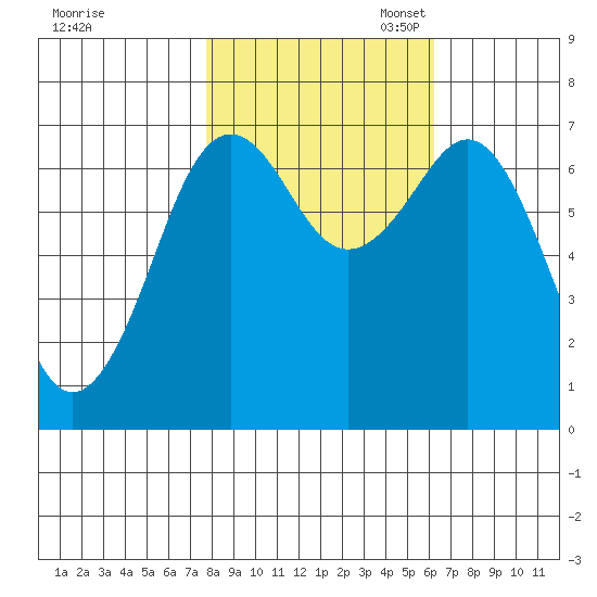 Yaquina Bay tide chart for Friday, October 25, 2024