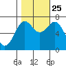 Yaquina Bay tide chart for Friday, October 25, 2024