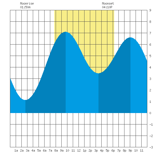 Yaquina Bay tide chart for Saturday, October 26, 2024