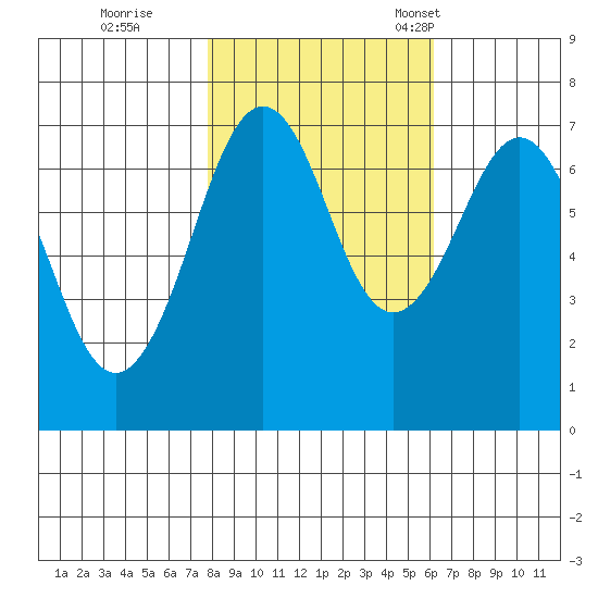 Yaquina Bay tide chart for Sunday, October 27, 2024