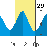 Yaquina Bay tide chart for Tuesday, October 29, 2024