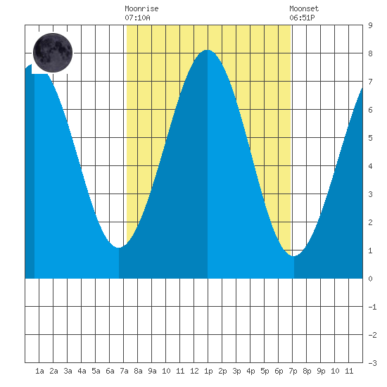 Yaquina Bay tide chart for Wednesday, October 2, 2024