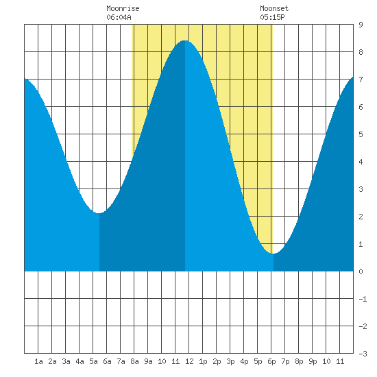 Yaquina Bay tide chart for Wednesday, October 30, 2024