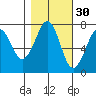 Yaquina Bay tide chart for Wednesday, October 30, 2024