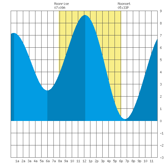 Yaquina Bay tide chart for Thursday, October 31, 2024