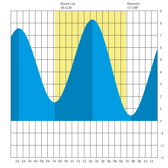 Yaquina Bay tide chart for Thursday, October 3, 2024