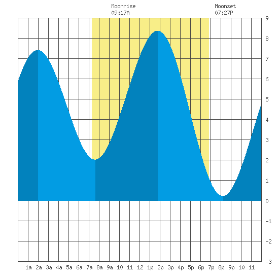 Yaquina Bay tide chart for Friday, October 4, 2024