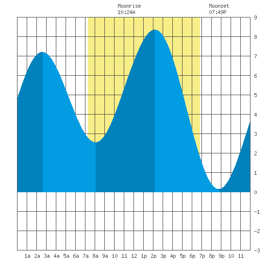 Yaquina Bay tide chart for Saturday, October 5, 2024