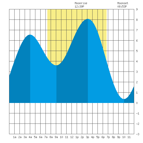 Yaquina Bay tide chart for Monday, October 7, 2024