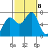 Yaquina Bay tide chart for Tuesday, October 8, 2024