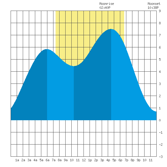 Yaquina Bay tide chart for Wednesday, October 9, 2024