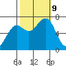 Yaquina Bay tide chart for Wednesday, October 9, 2024