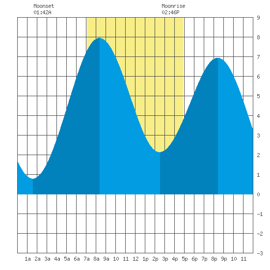 Yaquina Bay tide chart for Monday, November 11, 2024