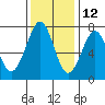Yaquina Bay tide chart for Tuesday, November 12, 2024