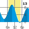 Yaquina Bay tide chart for Wednesday, November 13, 2024