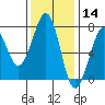 Yaquina Bay tide chart for Thursday, November 14, 2024