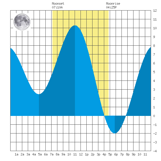 Yaquina Bay tide chart for Friday, November 15, 2024