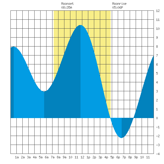 Yaquina Bay tide chart for Saturday, November 16, 2024