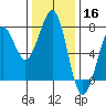 Yaquina Bay tide chart for Saturday, November 16, 2024