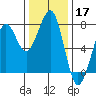 Yaquina Bay tide chart for Sunday, November 17, 2024