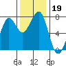 Yaquina Bay tide chart for Tuesday, November 19, 2024