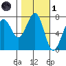Yaquina Bay tide chart for Friday, November 1, 2024