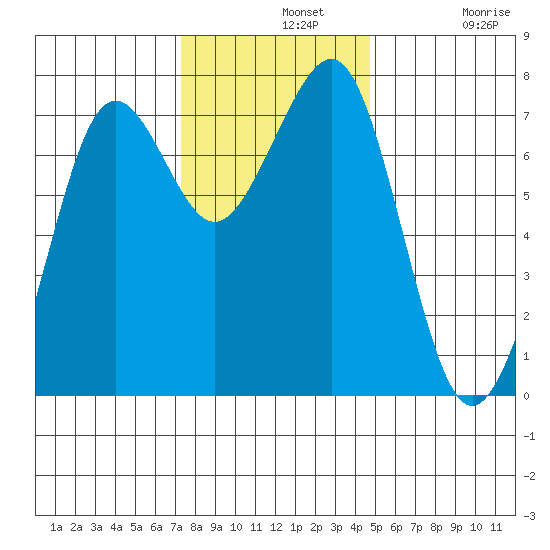 Yaquina Bay tide chart for Wednesday, November 20, 2024