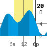 Yaquina Bay tide chart for Wednesday, November 20, 2024