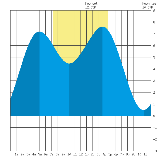 Yaquina Bay tide chart for Thursday, November 21, 2024