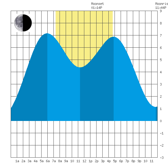Yaquina Bay tide chart for Friday, November 22, 2024