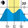 Yaquina Bay tide chart for Friday, November 22, 2024