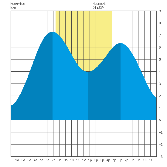 Yaquina Bay tide chart for Saturday, November 23, 2024