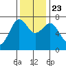 Yaquina Bay tide chart for Saturday, November 23, 2024