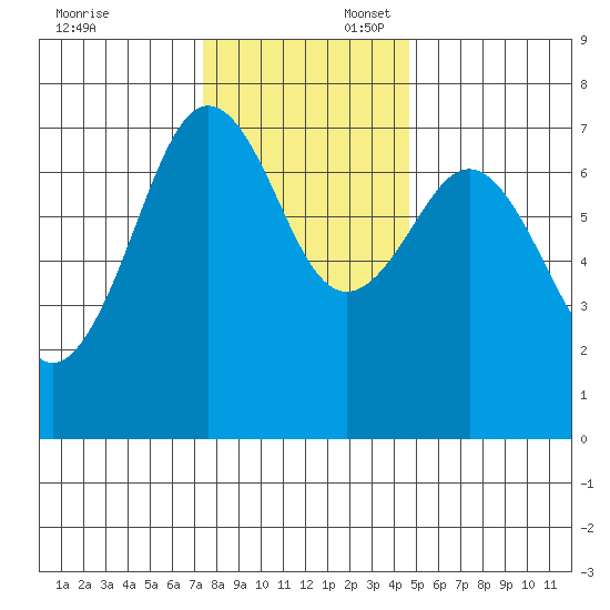 Yaquina Bay tide chart for Sunday, November 24, 2024