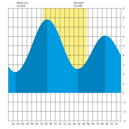 Yaquina Bay tide chart for Monday, November 25, 2024